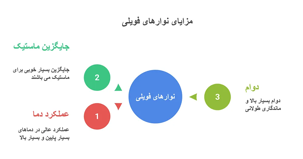 مزایای نوارهای فویلی