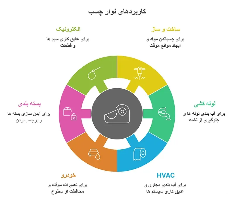 نوار چسب کاربردهای بسیاری دارد