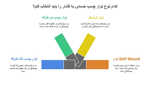 کدام نوع نوارچسب حساس به فشار (PSA) را انتخاب کنیم؟