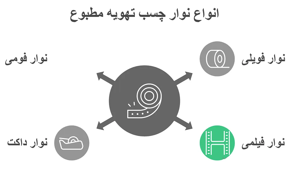 انواع نوار چسب تهویه مطبوع